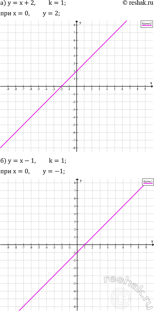  618.         ,      y,    :) y=x+2; ) y=x-1; ) y=2x-4; )...