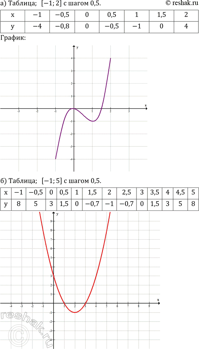  761. )   5.23    .         [-1;2]    0,5.    ...