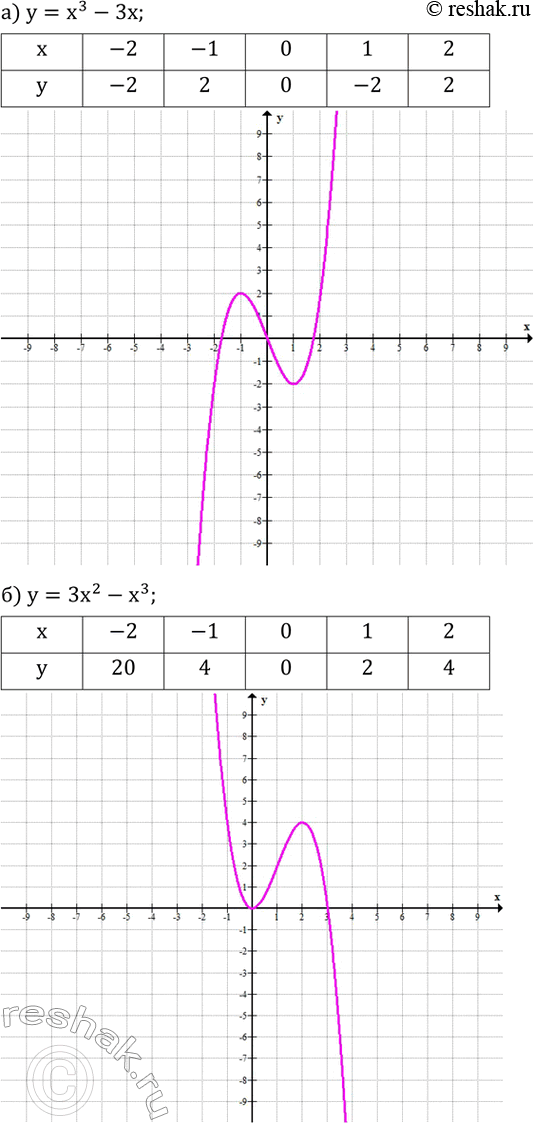  771.        :) y=x^3-3x; ) y=3x^2-x^3....