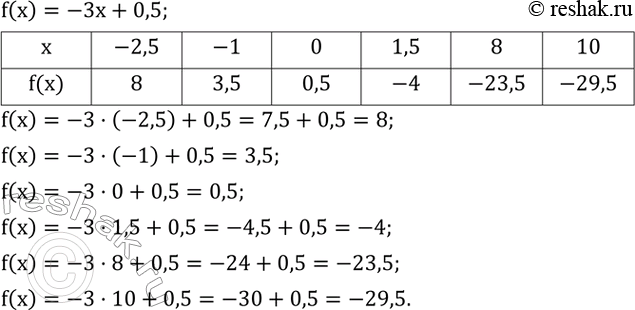  793.     f(x)=-3x+0,5      ...