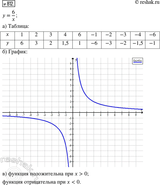  812.    y=6/x.)  .)   .)  ,     ;...