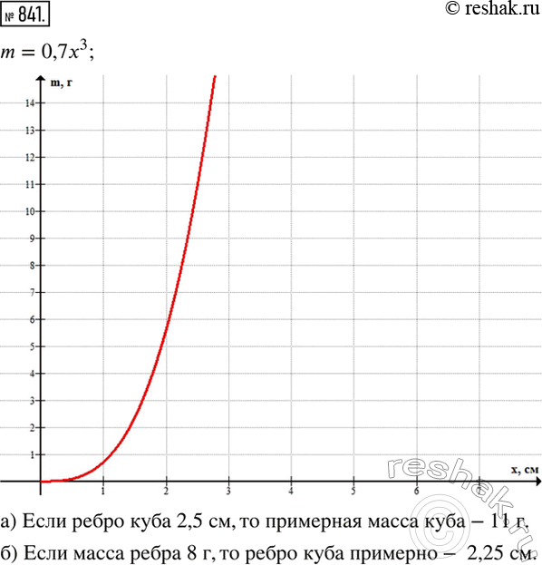  841.   m ( )     x ( )     m=0,7x^3.   .  :)...