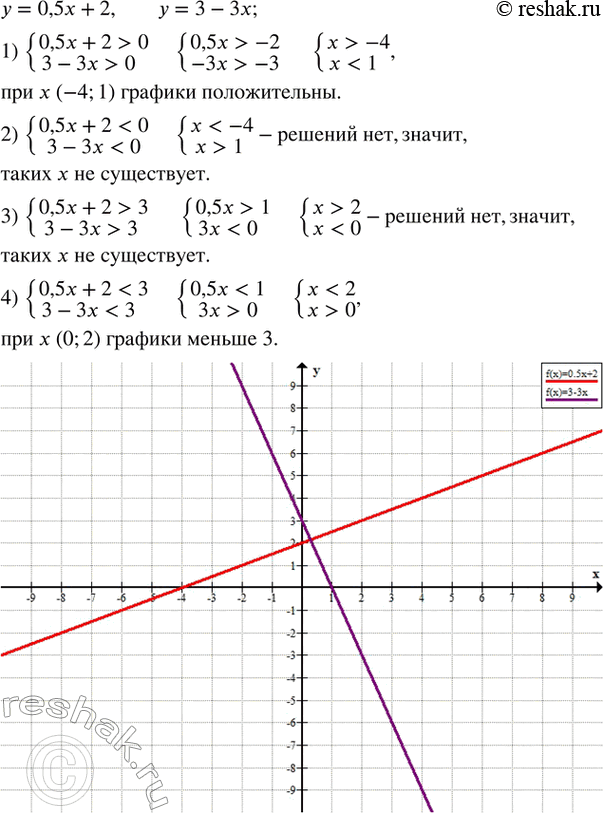  142.   x (  ),     y=0,5x+2  y=3-3x :1) ;    2) ;3)  3;        4)...