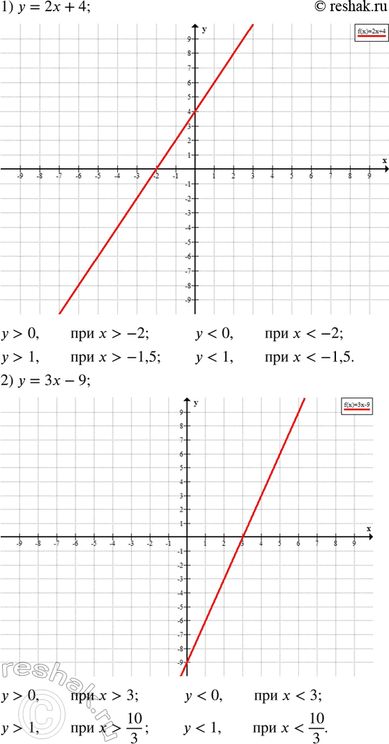  89.     ,    x   , ,  1,  1:1) y=2x+4;2) y=3x-9;3) y=-2x-8;4)...