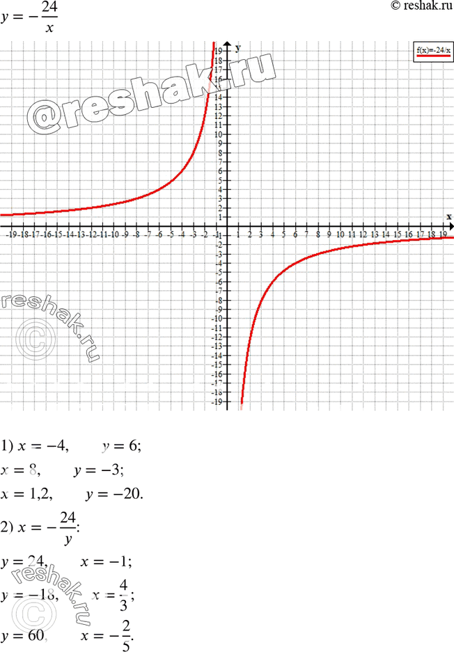  881.     = -24/x. :1)  ,    : -4; 8; 1,2;2)  ,    ...