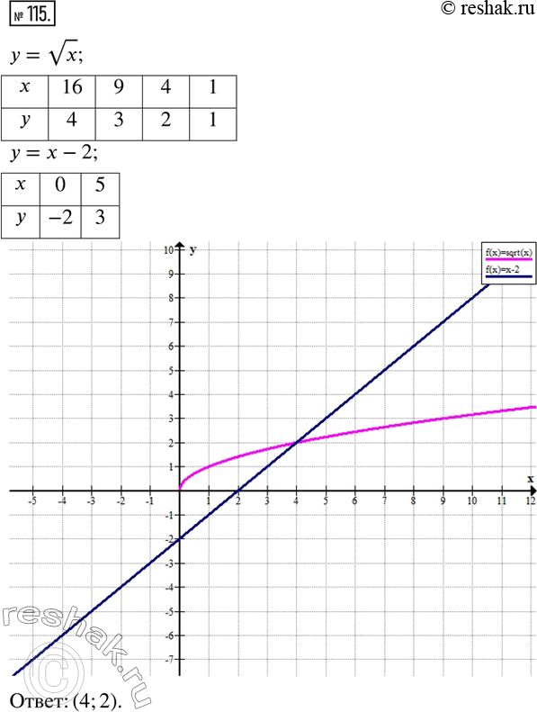  115.        y = vx   y = x - 2     ...