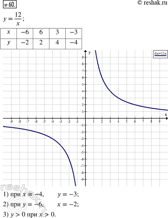  60.     = 12/x.  , :1)  ,     -4;2)  ,   ...