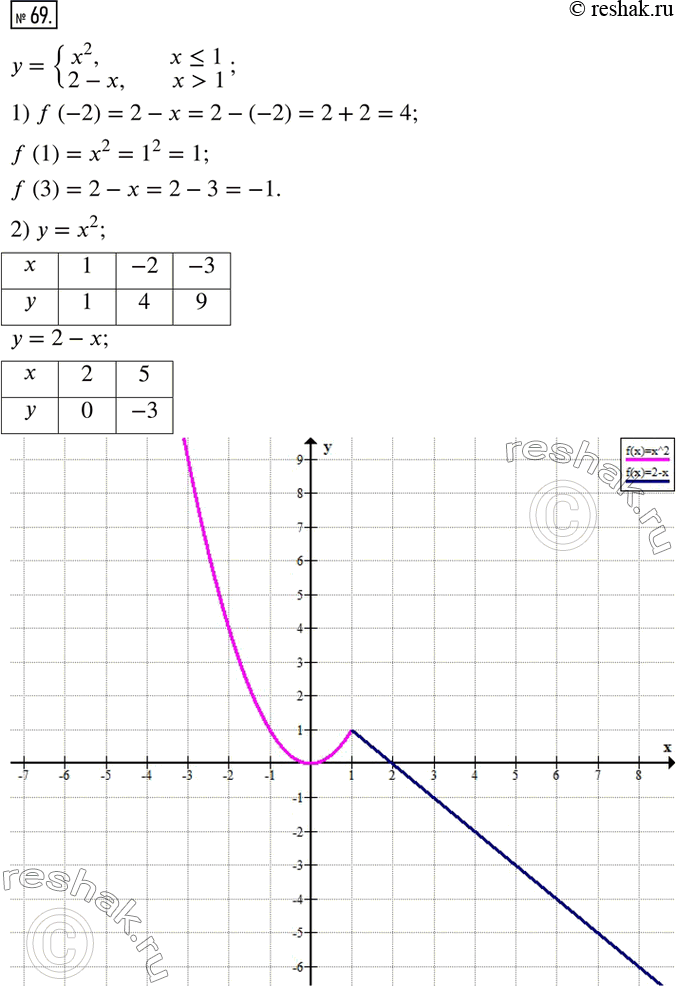  69.   y={(x^2, x?1; 2-x,  x>1).1)  f (-2), f (1), f (3). 2)    . ...