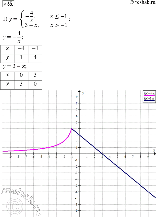  65.   :1) y={(-4/x,  x?-1; 3-x,  x>-1); 2) y={(-1,  x?-9; 9/x, ...