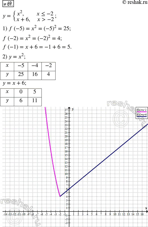  69.   y={(x^2, x?-2; x+6,  x>-2).1)  f (-5), f (-2), f (1). 2)    . ...