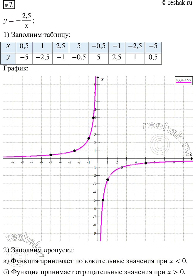  7.   y=-2,5/x.1)        .2)  .)      x...