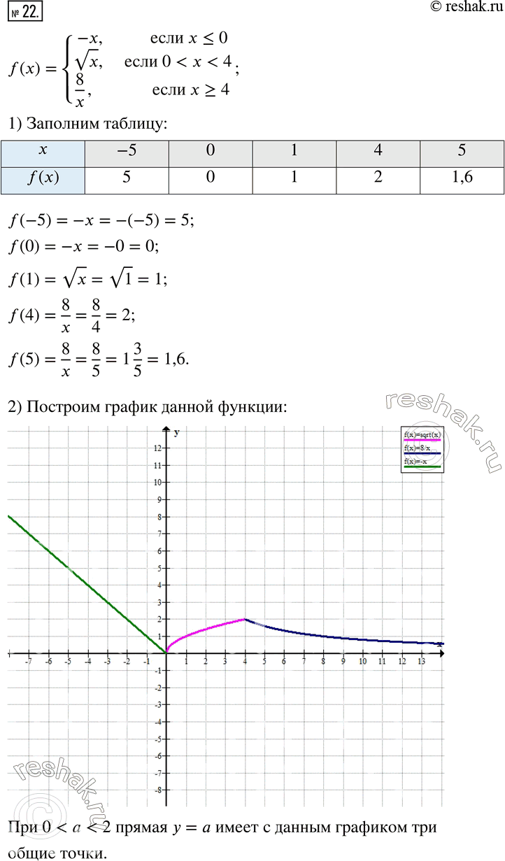  22.   f(x)={(-x,  x?0; vx, ...