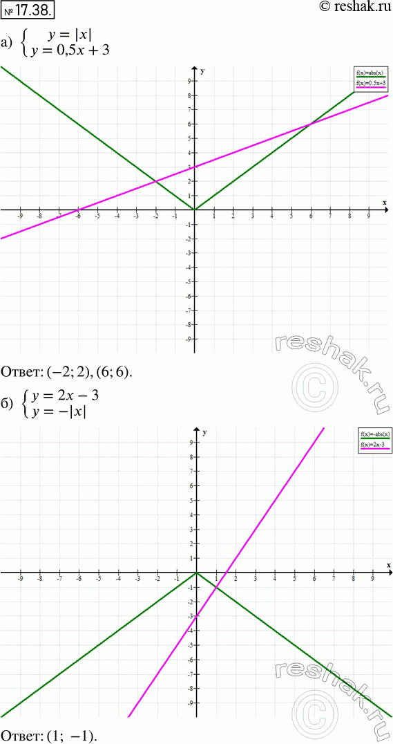     :16.38 ) y=|x|,y=0,5x + 3;) y= 2x-3,y=-|x|;) y=-|x|,y=1/3*x - 4;)...