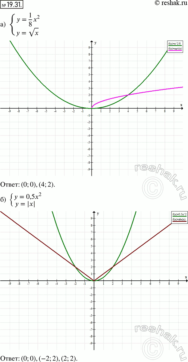  17.31 ) y=1/8*x2,y= x;) y=0,5x2,y=|x|;) y=3x2,y=-  x;) y=|x|,y=1/3*x2....