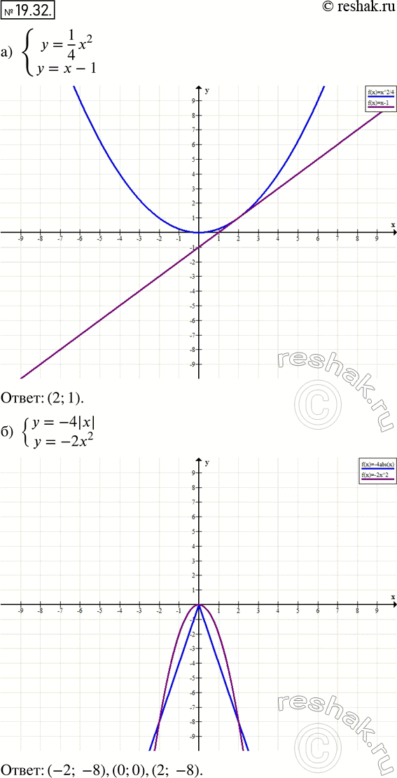  17.32.    :) y=1/4*x2,y=x-1;) y=-4|x|,y=-2x2;) y=0,5x2,y=2x-2;) y=-|3x|,y=x2....