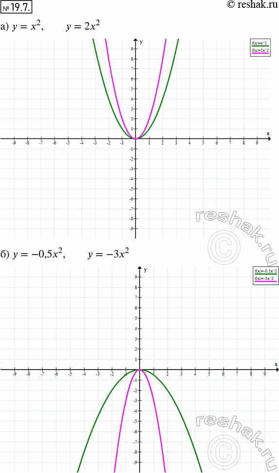  17.7. )  = 2   = 22;	) y = -0,5x2   = -3x2;	)  =	1,52 	y = 2,52;)  = -1/3*x2   =...