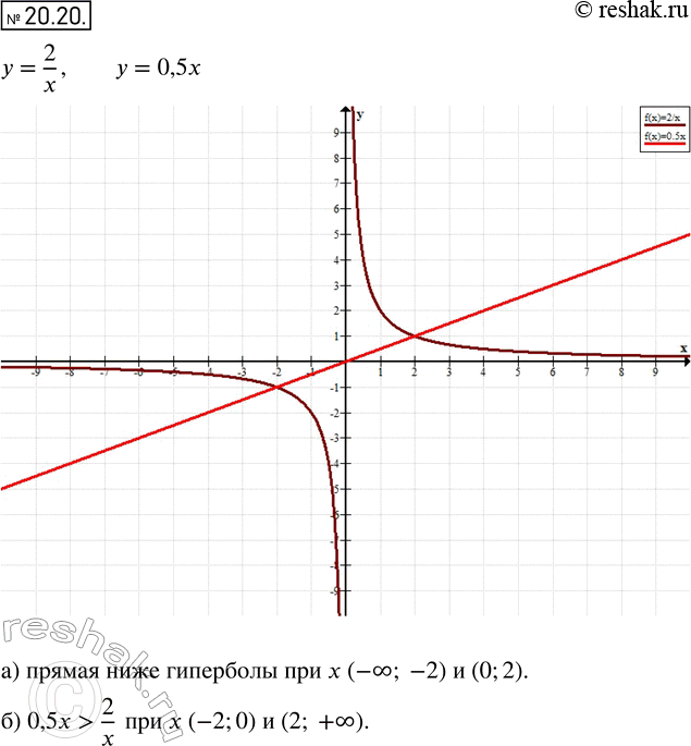  018.20.     = 2/x   - 0,5x:) ,        ;)   0,5x >...