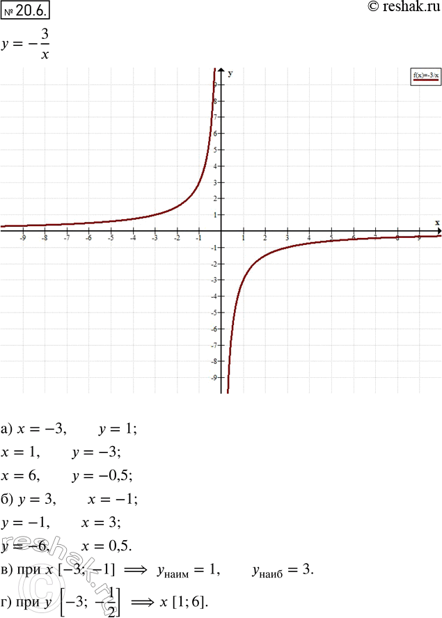  18.6     = -3/x.	   :)     = -3; 1; 6;)  9   = 3; -1; -6;)   ...