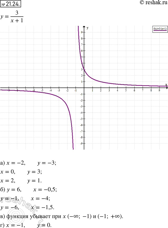  19.24.     = 3/(x+1).)      = -2; 0; 2.)   ,   = 6; -1; -6.)   ...