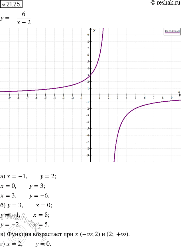  19.25.     =- 6/(x-2).)      = -1; 0; 3.)   ,   = 3; -1; -2.)   ...