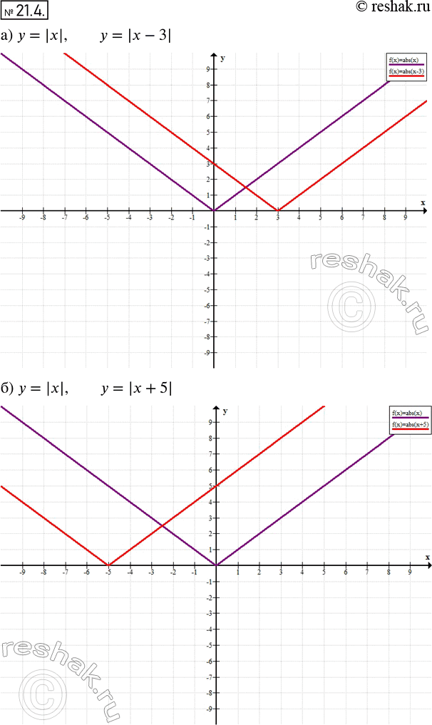  19.4 )  = |x|   = |x - 3|;	)  = |x|   = |x + 5|;	) y = |x|  y = | + 1|;)  = |x|   = |x -...