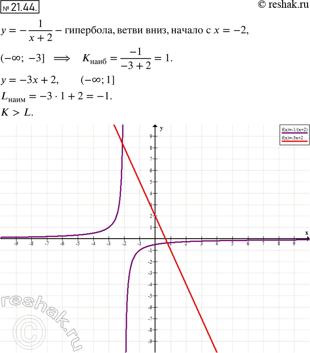  19.44.        = -1/(x+2)   (-; -3], a L      = -3 + 2   (-; 1]. ...