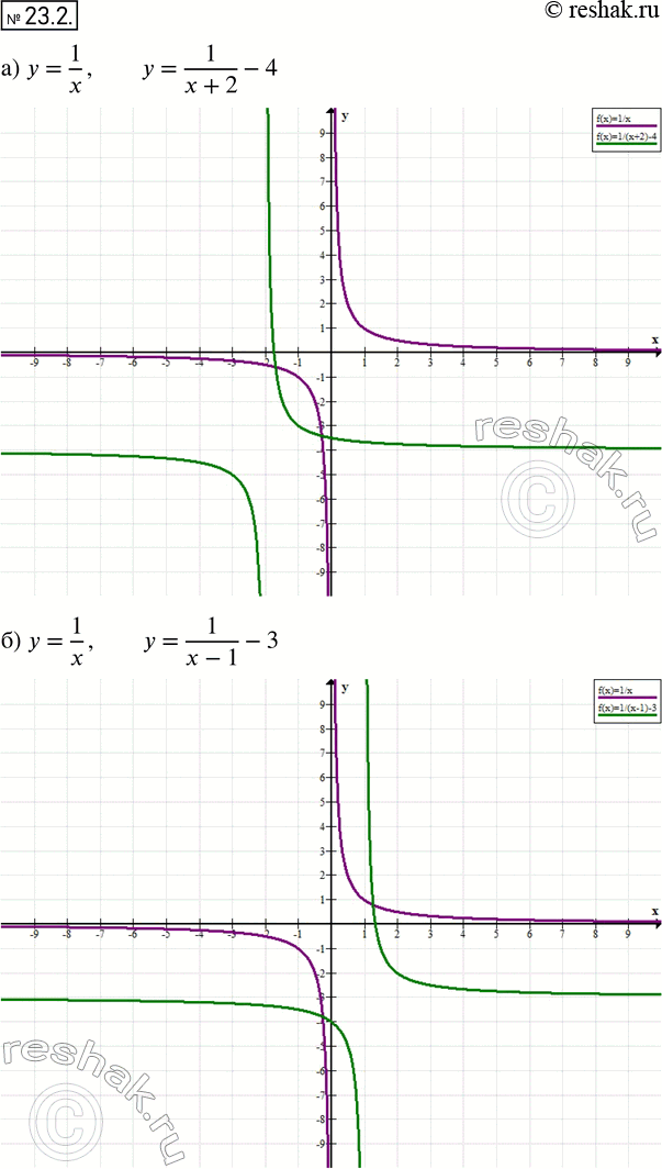  21.2 ) y=1/x  y=1/(x+2) - 4;) y=1/x  y=1/(x-1) - 3;) y=1/x  y=1/(x-5) + 3;) y=1/x  y=1/(x+2)...