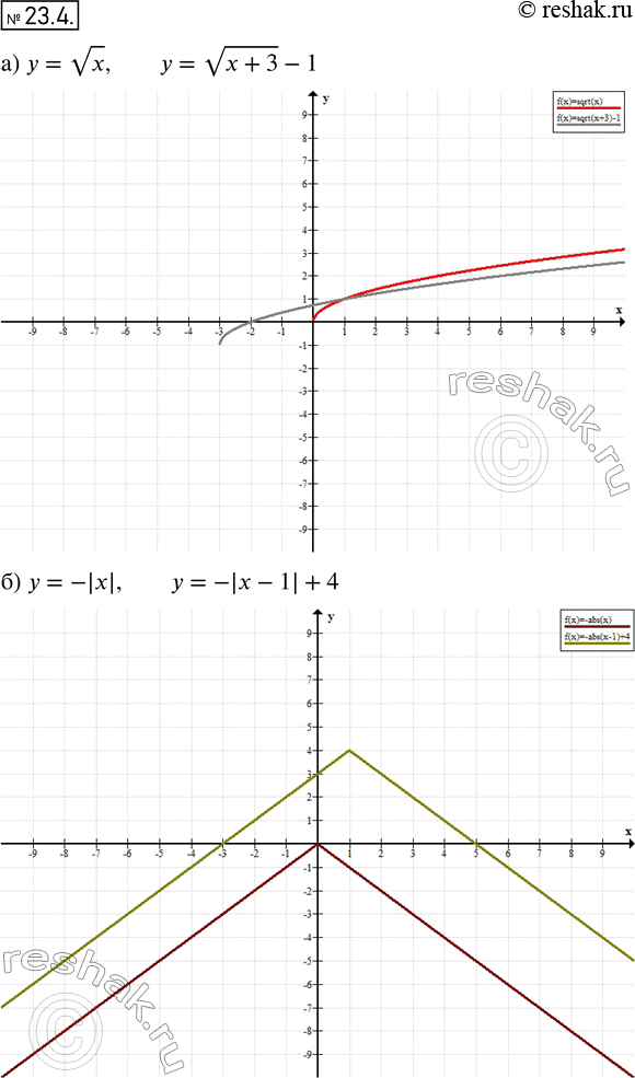  21.4. )  =  x   =  (x + 3 )- 1;)  = -||   = -| - 1| + 4;)  = -     = -  (x+1) + 2;)  = |x|   = | + 2| ...