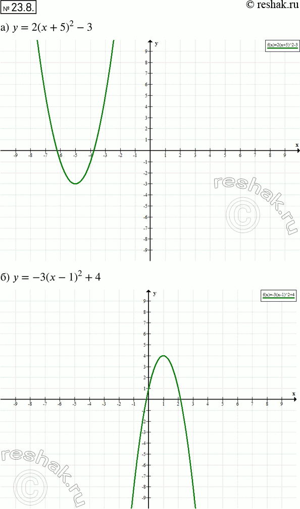  21.8. )  = 2( + 5)2 - 3;	)  =	-3( - 1)2 + 4;	)  =	-2(x - 2)2 - 1;)  = 0,5(x + 4)2 +...