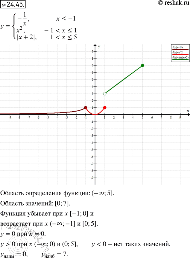      :22.45 y= -1/x, ...