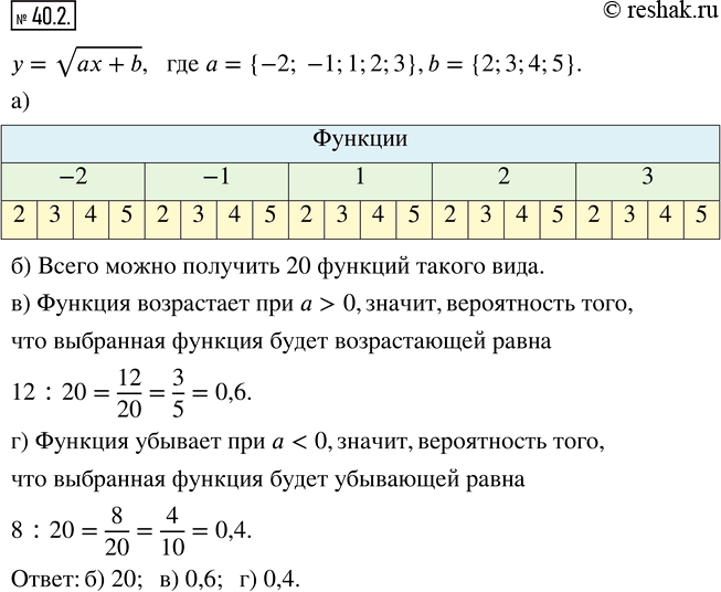  40.2.   = f(x)    = v(ax+b).       -2, -1, 1, 2  3,   b    2, 3, 4  5.)...