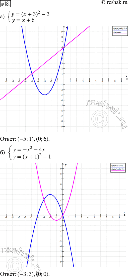  18.    :) y=(x+3)2-3,y=x+6;) y=-x2-4x.y=(x+1)2-1;) y=2x+5,y=-x2+8x-3;)...