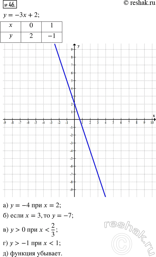  46.     = -3x + 2.:)        = - 4)        = 3;)...