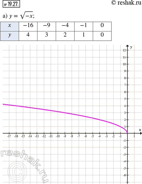  19.27.   :)  = v(-x);   )  = v(x);) y = v|x|;    )  =...