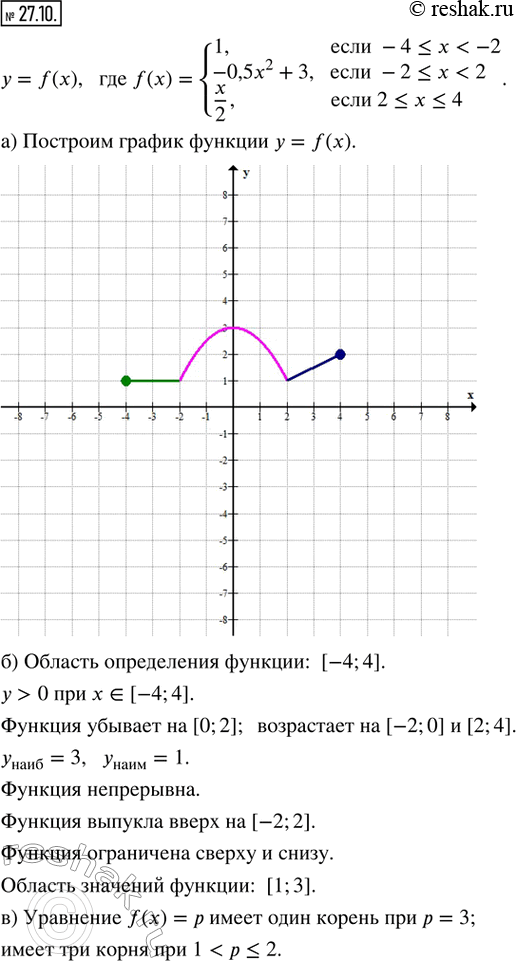  27.10.    = f(x),  f(x) = {1,  -4 ? x < -2; -0,5x^2 + 3,  -2 ? x < 2; x/2,  2 ? x ? 4}.)     = f(x).) ...