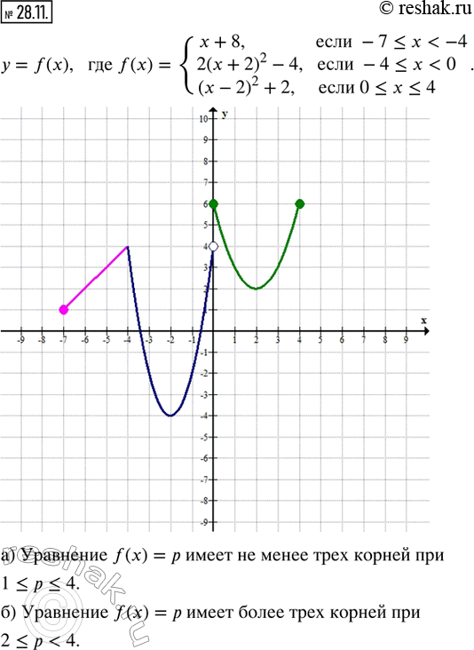  28.11.     = f(x), f(x) = {x + 8,  -7 ? x < -4; 2(x + 2)^2 - 4,  -4 ? x < 0; (x - 2)^2 + 2,  0 ? x ? 4}.,  ...