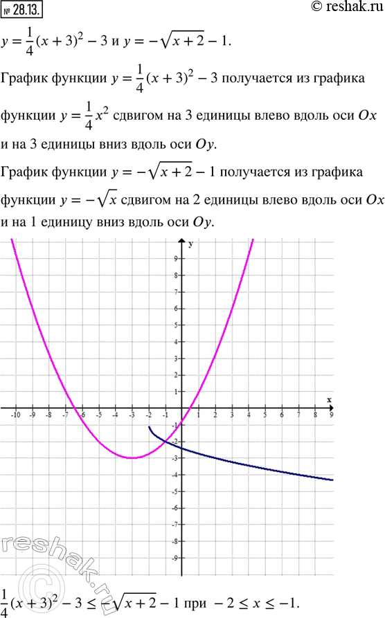  28.13.      = 1/4 ( + 3) - 3   = -v(x + 2) - 1   1/4 (x + 3)^2 - 3 ? -v(x + 2) - 1....