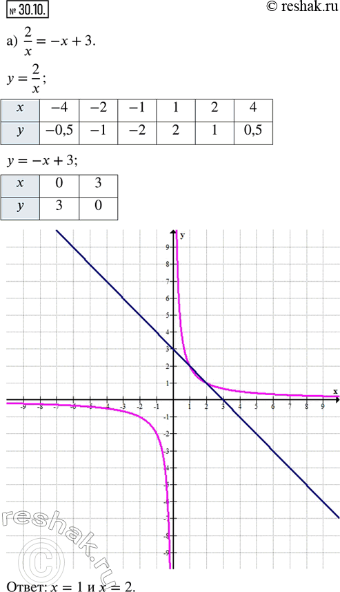  30.10.   :) 2/x = -x + 3;               ) 3/x = -x - 4; ) 6/x = 2x + 4;               ) 6/x = 1/2 x + 2; ) 8/x = -1/4 (x + 2)^2 - 4; ...