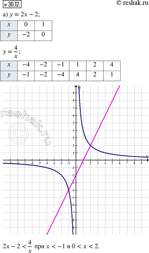  30.12.    x :)  = 2  2     = 4/x;)  = 1/2   2     =...