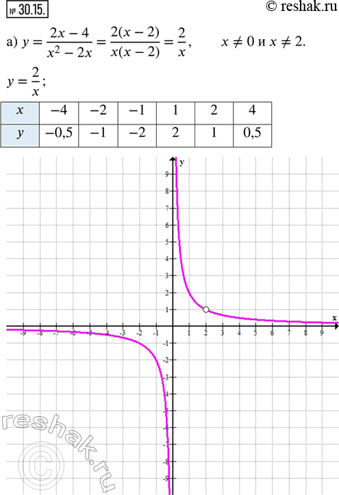  30.15.   :) y = (2x - 4)/(x^2 - 2x);   ) y = (1/3 x + 2/3)/(x^2 +...