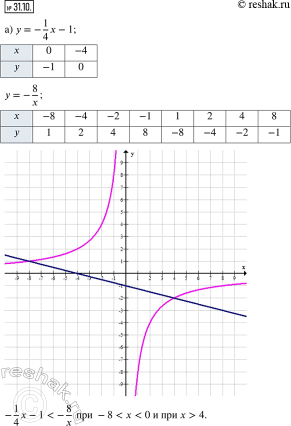  31.10.     :)  = -1/4  - 1     = -8/x;)  = 2     =...