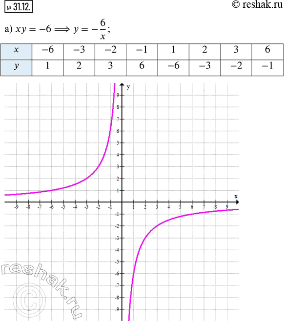  31.12.   :)  = 6;) ( + 7)(3x^2 - ) = 0;) ( - v(x - 2) + 3)(xy) + 4 = 0;) ( + 5)(3|x - 2| - 4 - ) =...