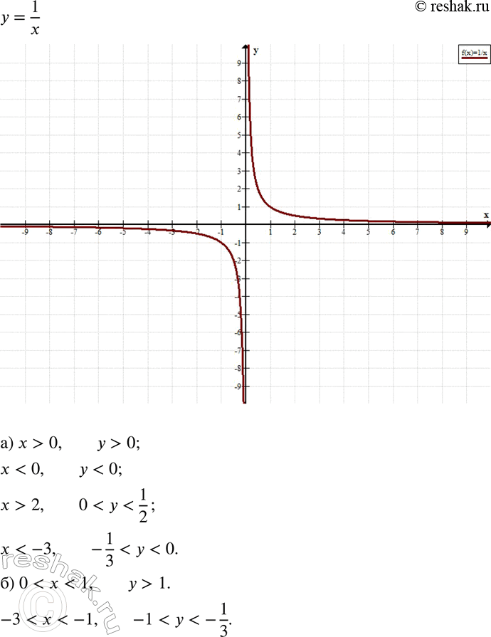  118.       = 1/x   ,      :)  > 0;  < 0;  > 2;  < -3; ) 0 <  < 1; -3 < ...