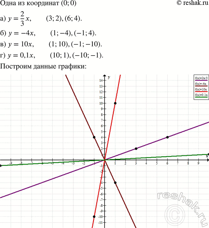  370.   :)  = 2/3*; )  = -4;) y=10x;) y=0,1x....