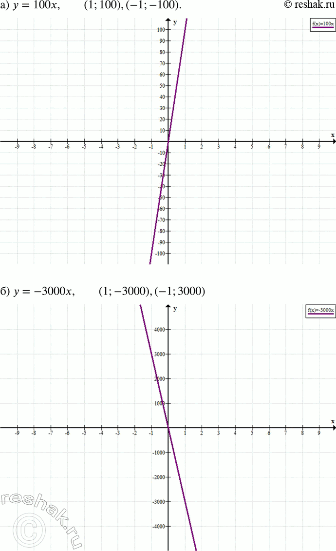  371.   : )  =	100;	)  = -3000;)  = 0,0001;	)  = 1/400*...