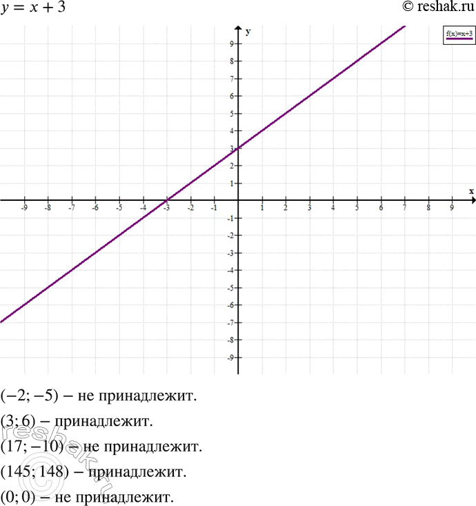  395.     =  + 3.     : (-2; -5), (3; 6), (17; -10), (145; 148); (0;...