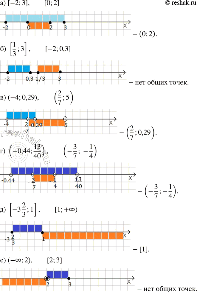  42.      :) [-2; 3]  [0; 2];) [1/3;3]  [-2;0,3];) (-4;0,29)  (2/7;5);) (-0,44;13/40)  (-3/7; -1/4);)...