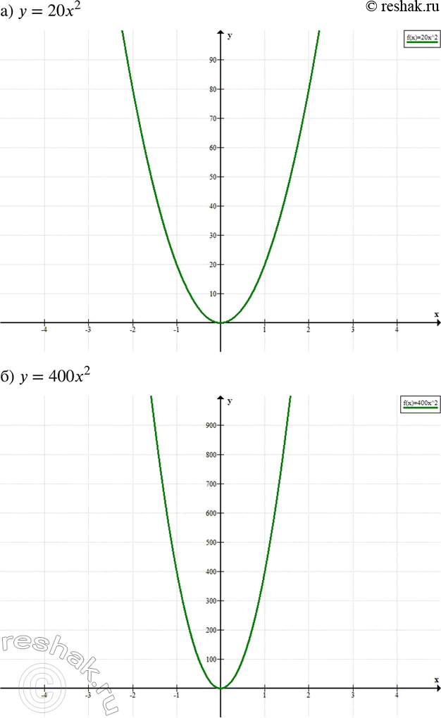  437 ) y = 20x2;) y = 4002;)  = 10002;	)  = 0,012;)  = 0,0012;	)  =...