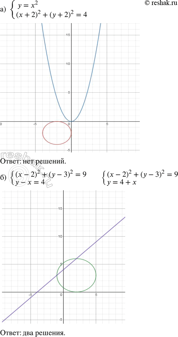  585.     :) y=x2,(x+2)2+(y+2)2=4;) (x-2)2+(y-3)2=9,y-x=4;) xy=1,y=0,5x+0,5;)...