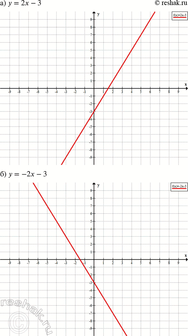  755. )  = 2 - 3;	)  = -2 - 3;	)  = 3 + 1;)  = -1/2*-3;	)  = 1/2* - 3;	) = 1/3* + 1;)  = 0,5x + 5;	)  = -4 - ;	)  = 4 -...